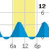 Nomans Land tide chart for Monday, February 12, 2024