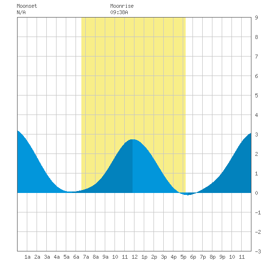 Nomans Land tide chart for Thursday, February 15, 2024