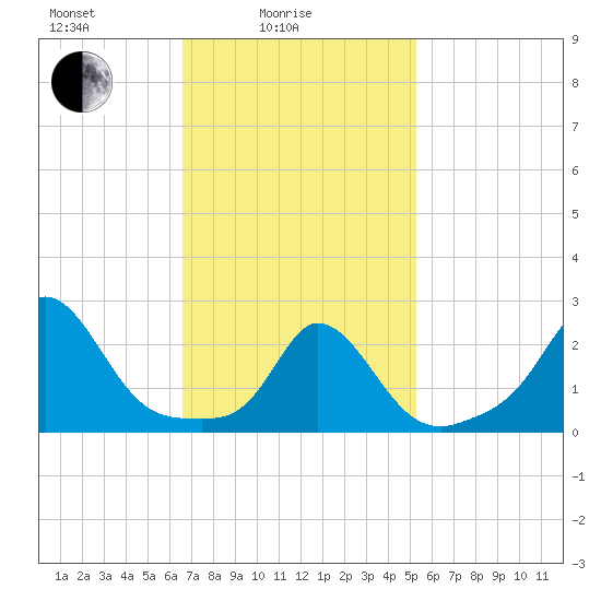 Nomans Land tide chart for Friday, February 16, 2024