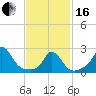 Nomans Land tide chart for Friday, February 16, 2024