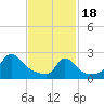 Nomans Land tide chart for Sunday, February 18, 2024