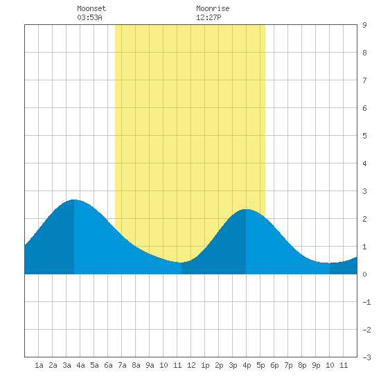 Nomans Land tide chart for Monday, February 19, 2024