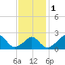 Nomans Land tide chart for Thursday, February 1, 2024