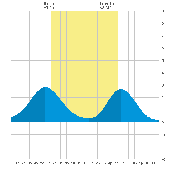 Nomans Land tide chart for Wednesday, February 21, 2024