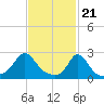 Nomans Land tide chart for Wednesday, February 21, 2024