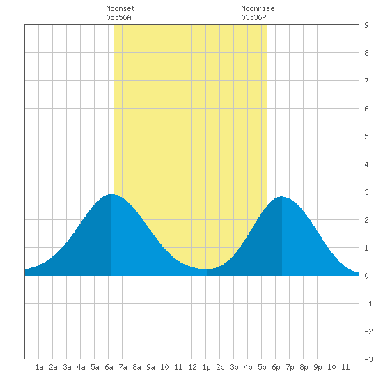 Nomans Land tide chart for Thursday, February 22, 2024