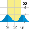Nomans Land tide chart for Thursday, February 22, 2024