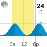 Nomans Land tide chart for Saturday, February 24, 2024