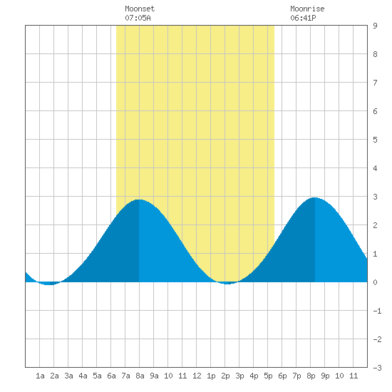 Nomans Land tide chart for Sunday, February 25, 2024