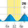 Nomans Land tide chart for Monday, February 26, 2024