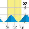 Nomans Land tide chart for Tuesday, February 27, 2024