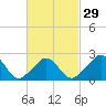 Nomans Land tide chart for Thursday, February 29, 2024