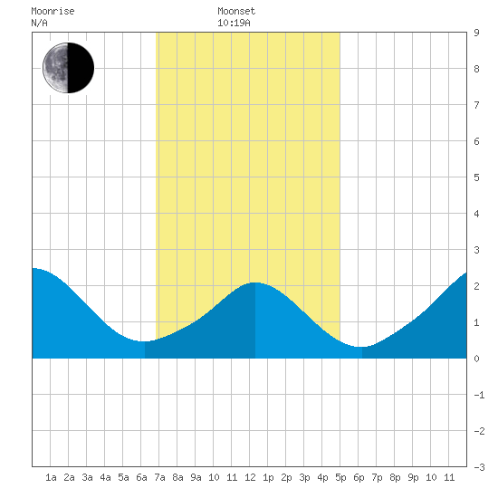 Nomans Land tide chart for Friday, February 2, 2024