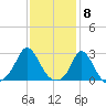 Nomans Land tide chart for Thursday, February 8, 2024