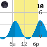 Nomans Land tide chart for Sunday, March 10, 2024