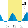Nomans Land tide chart for Wednesday, March 13, 2024