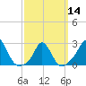 Nomans Land tide chart for Thursday, March 14, 2024