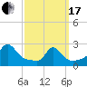 Nomans Land tide chart for Sunday, March 17, 2024