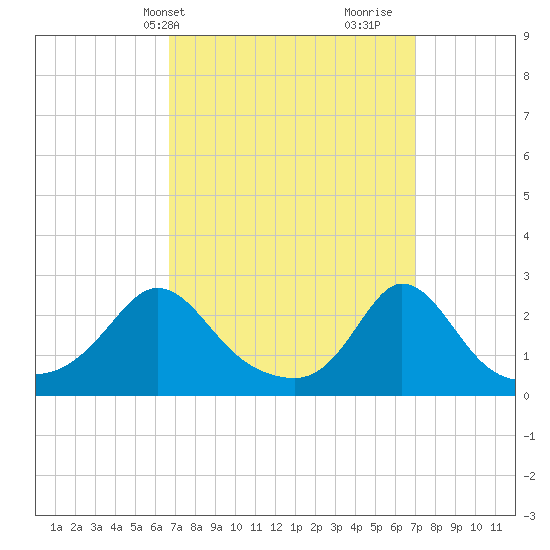 Nomans Land tide chart for Thursday, March 21, 2024