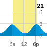 Nomans Land tide chart for Thursday, March 21, 2024