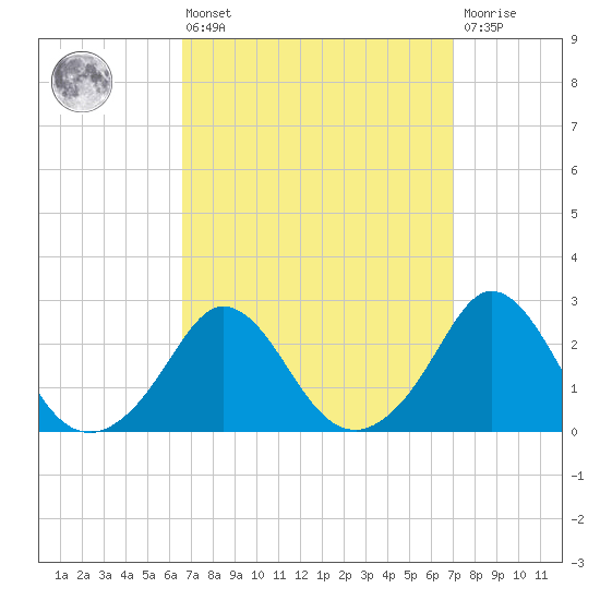 Nomans Land tide chart for Monday, March 25, 2024