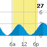 Nomans Land tide chart for Wednesday, March 27, 2024