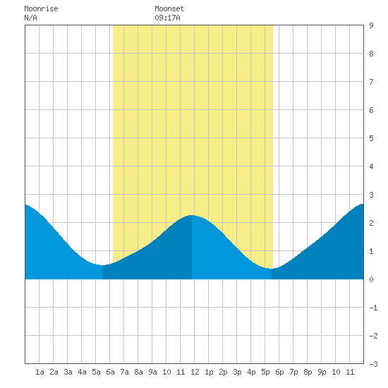 Nomans Land tide chart for Saturday, March 2, 2024