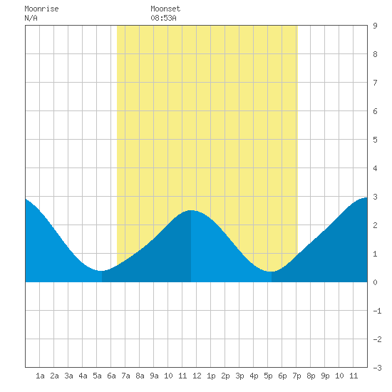 Nomans Land tide chart for Saturday, March 30, 2024