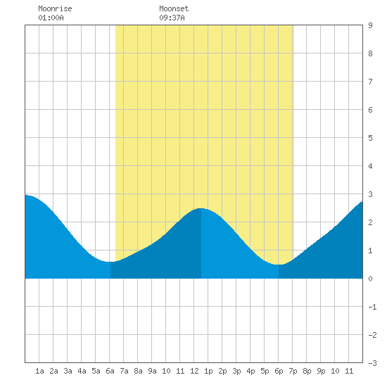 Nomans Land tide chart for Sunday, March 31, 2024