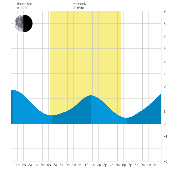 Nomans Land tide chart for Sunday, March 3, 2024