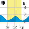 Nomans Land tide chart for Sunday, March 3, 2024