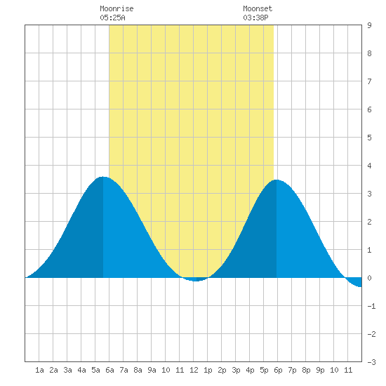 Nomans Land tide chart for Friday, March 8, 2024