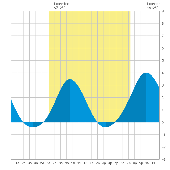 Nomans Land tide chart for Wednesday, April 10, 2024