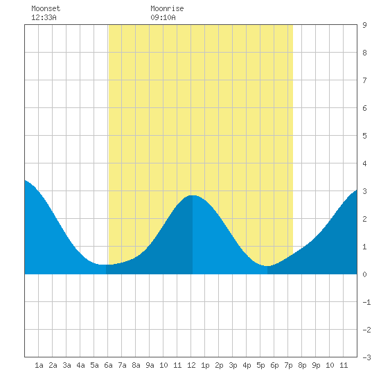 Nomans Land tide chart for Saturday, April 13, 2024