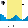 Nomans Land tide chart for Monday, April 1, 2024