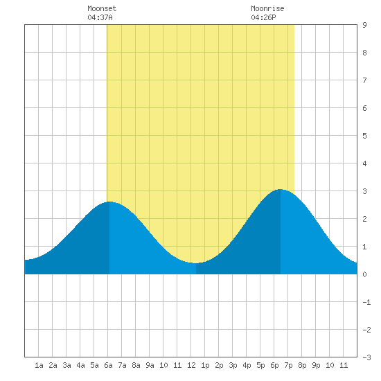 Nomans Land tide chart for Saturday, April 20, 2024