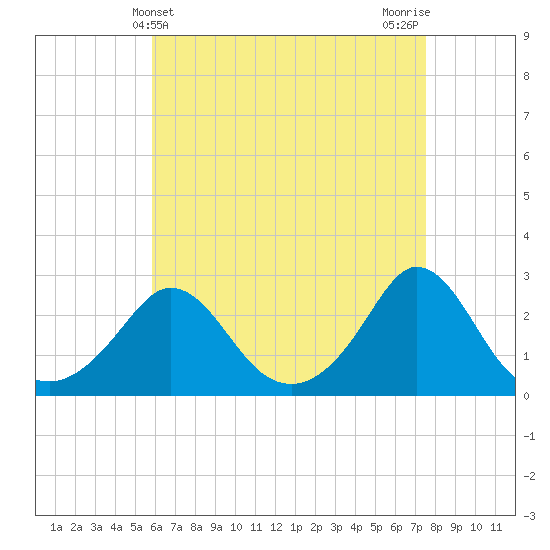 Nomans Land tide chart for Sunday, April 21, 2024
