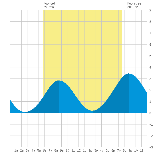 Nomans Land tide chart for Wednesday, April 24, 2024