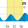 Nomans Land tide chart for Thursday, April 25, 2024