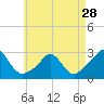 Nomans Land tide chart for Sunday, April 28, 2024