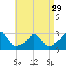 Nomans Land tide chart for Monday, April 29, 2024