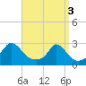 Nomans Land tide chart for Wednesday, April 3, 2024