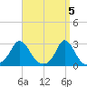 Nomans Land tide chart for Friday, April 5, 2024