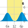 Nomans Land tide chart for Saturday, April 6, 2024