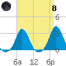 Nomans Land tide chart for Monday, April 8, 2024
