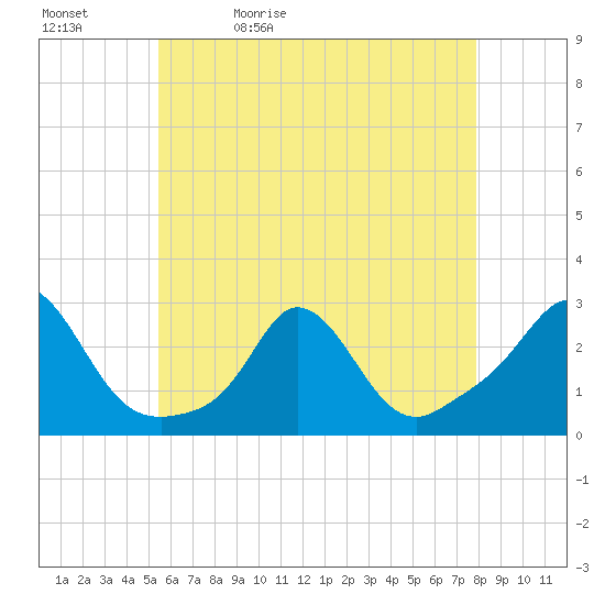 Nomans Land tide chart for Sunday, May 12, 2024
