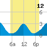 Nomans Land tide chart for Sunday, May 12, 2024