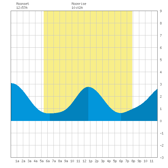Nomans Land tide chart for Monday, May 13, 2024