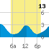 Nomans Land tide chart for Monday, May 13, 2024