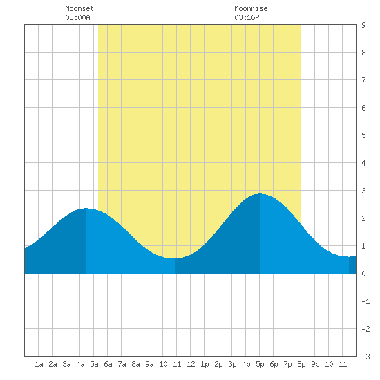 Nomans Land tide chart for Saturday, May 18, 2024